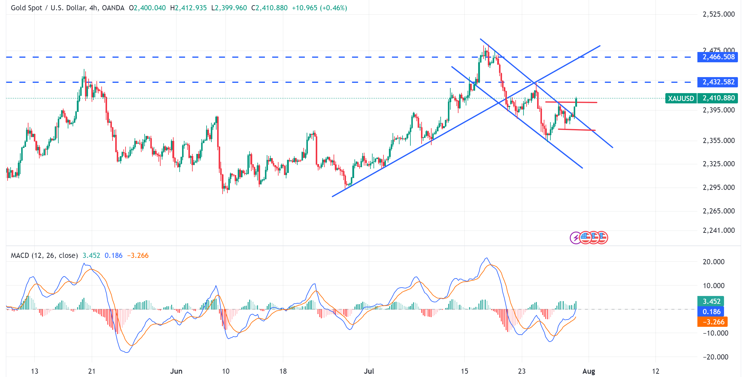 متابعة تحليل الذهب XAUUSD